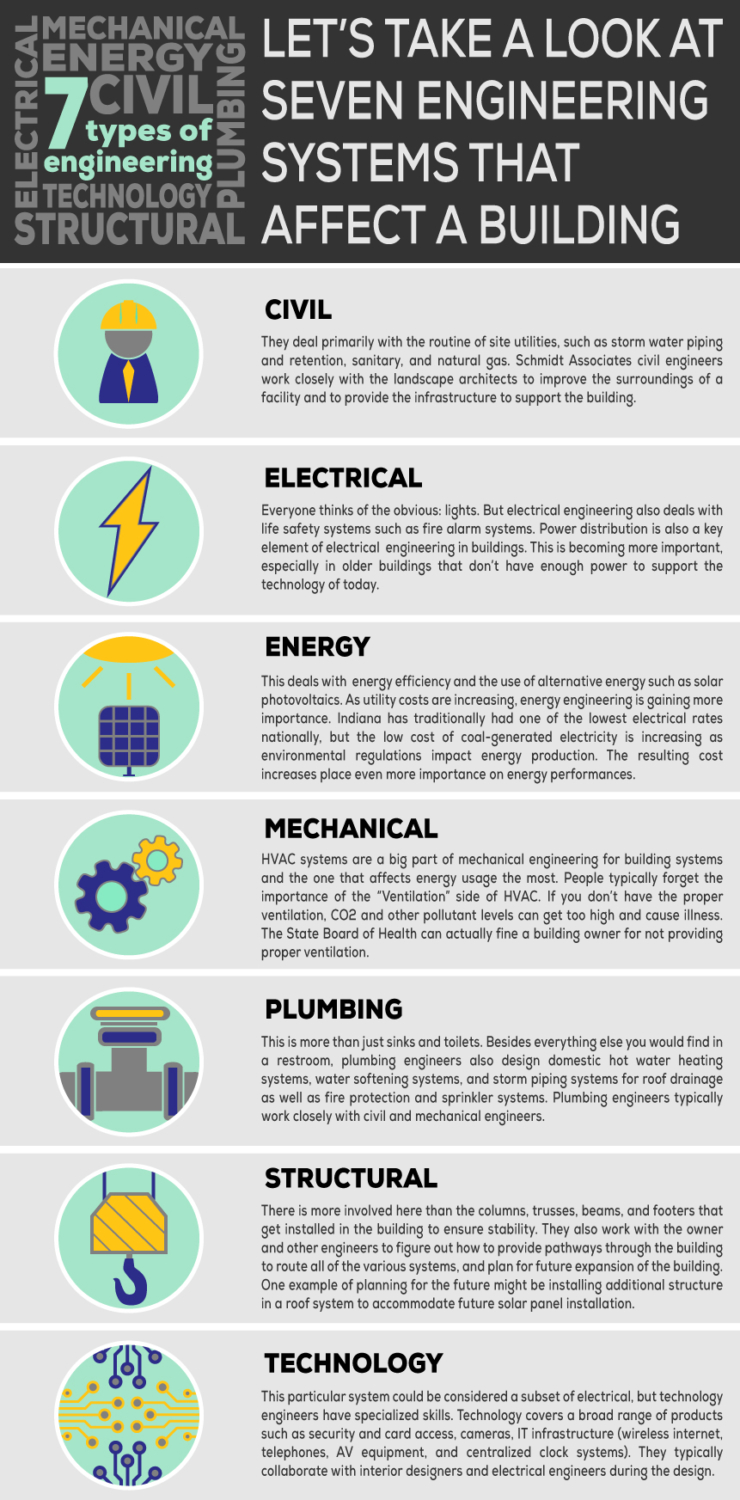 Infographic: 7 Types of Engineering - Schmidt Associates
