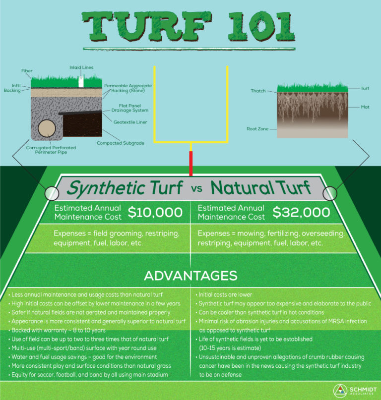 Synthetic Turf 101 Infographic – Schmidt Associates