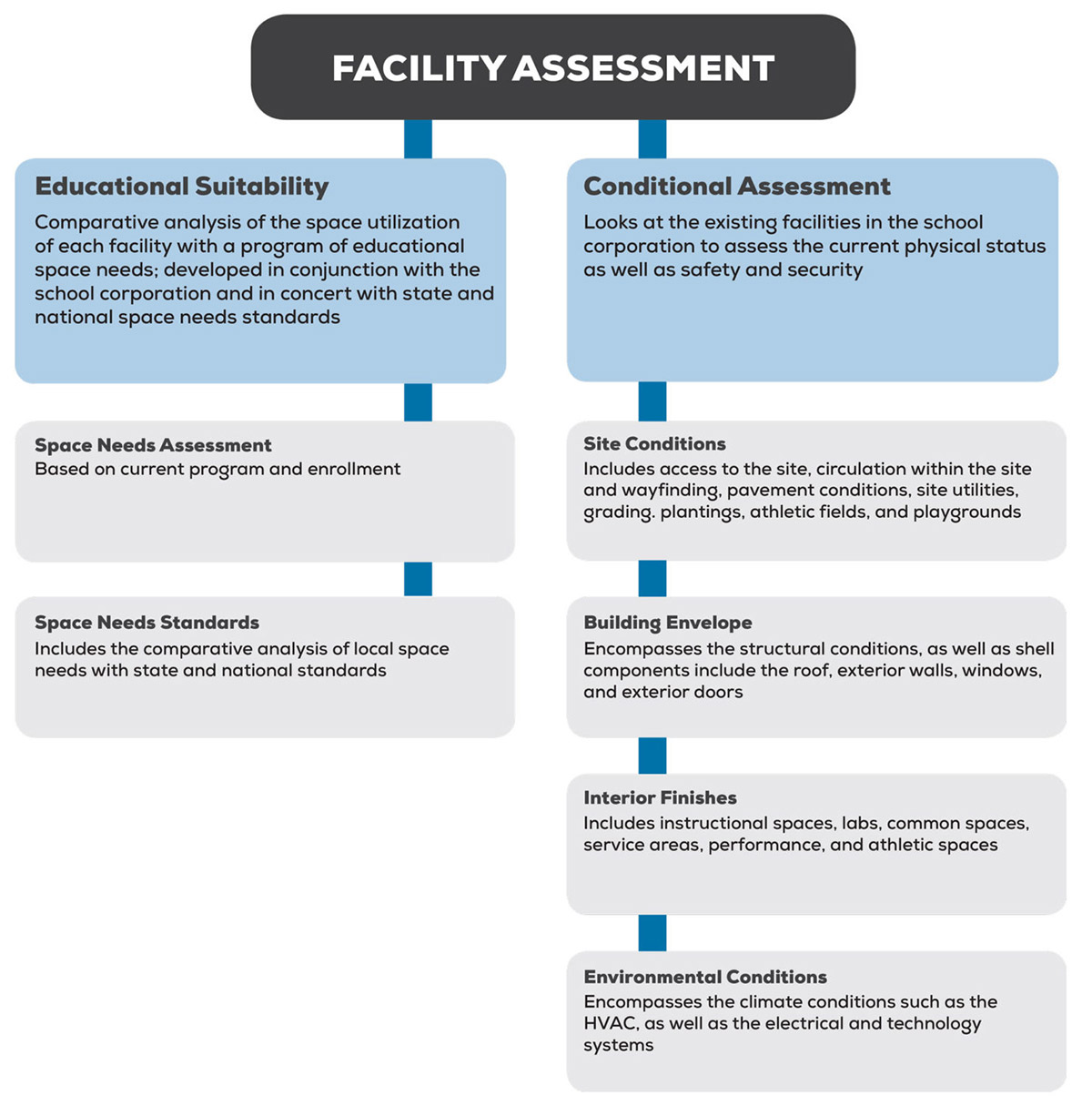 Facility Assessment Chart - Education Suitability and Conditional Assessment