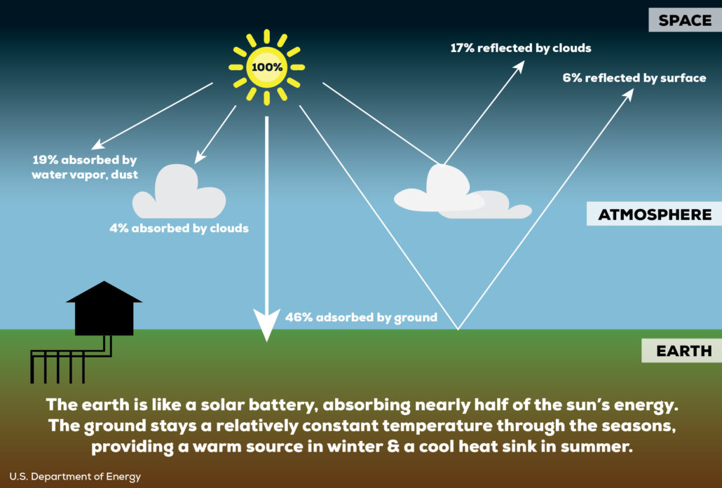 Geothermal Heating Systems How Do They Work? Schmidt Associates