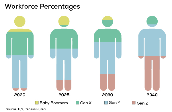 Generation Z Workforce Percentage