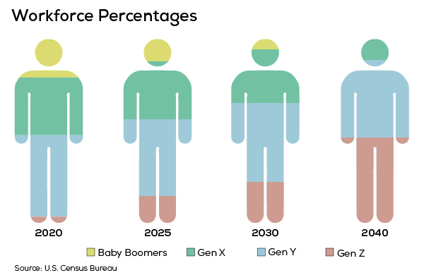 Designing for Generation Z | Schmidt Associates | Architects ...