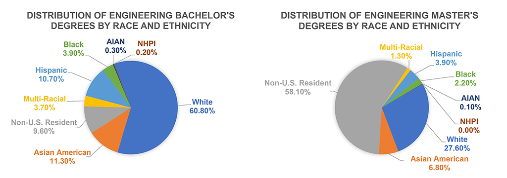 Engineering Degrees by Race and Ethnicity
