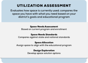 acility Assessment - Utilization Assessment Chart