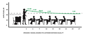 Sound Traveling in Classroom - Decibel Levels