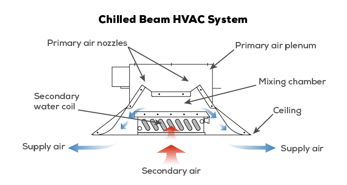 chilled beam diagram